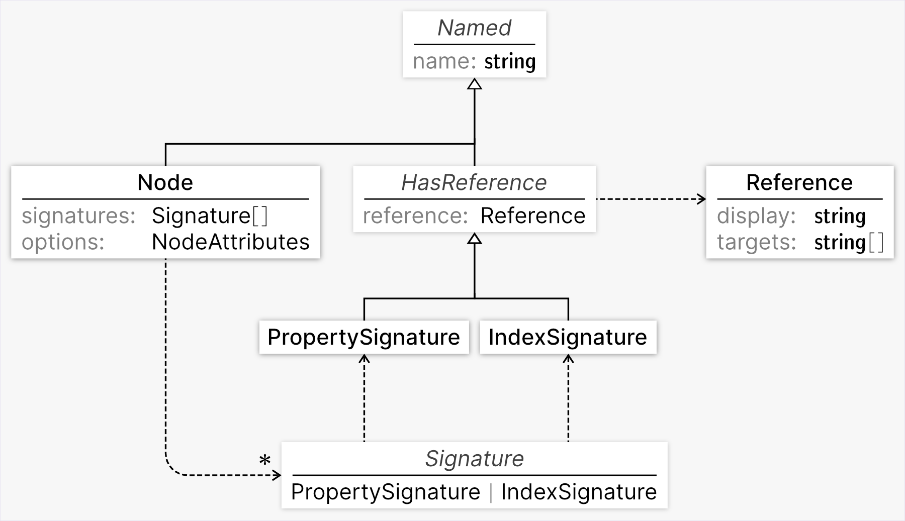 Type Diagram