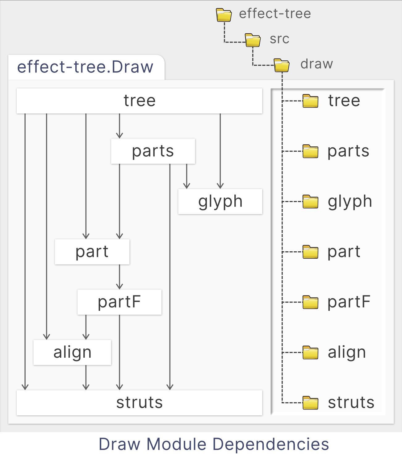 Draw modules and their interdependencies